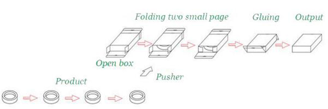 ដំណើរការការងារសម្រាប់ cartoning equipment.jpg